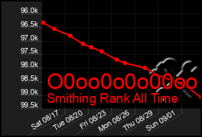 Total Graph of O0oo0o0o00oo