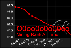 Total Graph of O0oo0o0o00oo