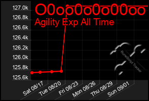 Total Graph of O0oo0o0o00oo