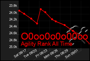 Total Graph of O0oo0o0o00oo