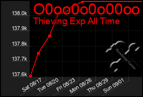 Total Graph of O0oo0o0o00oo