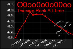 Total Graph of O0oo0o0o00oo