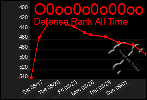 Total Graph of O0oo0o0o00oo