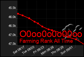 Total Graph of O0oo0o0o00oo