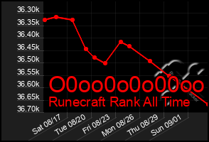 Total Graph of O0oo0o0o00oo