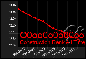 Total Graph of O0oo0o0o00oo