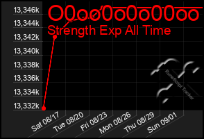 Total Graph of O0oo0o0o00oo