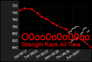 Total Graph of O0oo0o0o00oo