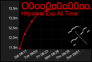 Total Graph of O0oo0o0o00oo