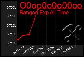 Total Graph of O0oo0o0o00oo