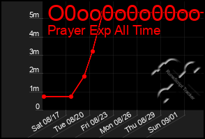 Total Graph of O0oo0o0o00oo