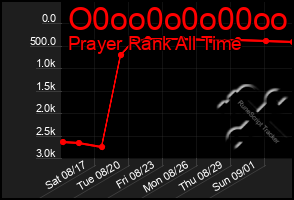 Total Graph of O0oo0o0o00oo