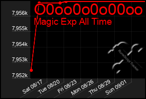 Total Graph of O0oo0o0o00oo