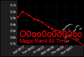 Total Graph of O0oo0o0o00oo