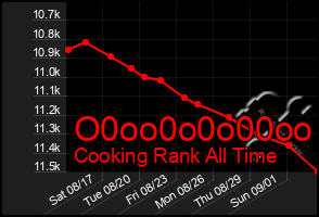 Total Graph of O0oo0o0o00oo