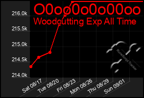 Total Graph of O0oo0o0o00oo