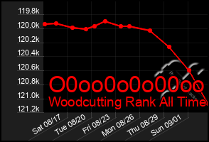 Total Graph of O0oo0o0o00oo