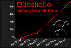 Total Graph of O0oslio0o