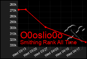 Total Graph of O0oslio0o