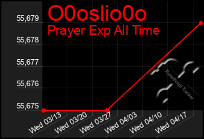 Total Graph of O0oslio0o