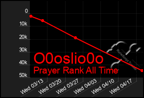 Total Graph of O0oslio0o