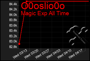 Total Graph of O0oslio0o