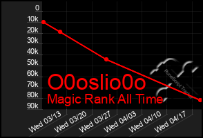 Total Graph of O0oslio0o