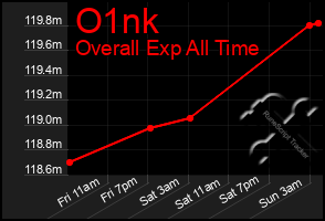 Total Graph of O1nk