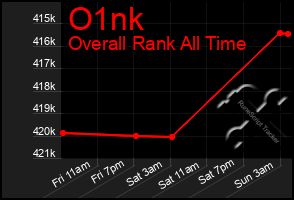 Total Graph of O1nk