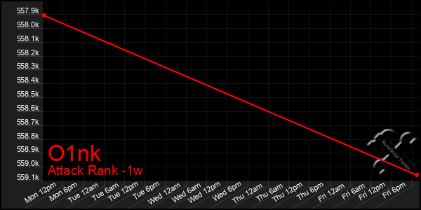 Last 7 Days Graph of O1nk