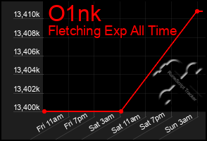 Total Graph of O1nk