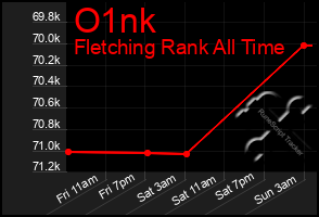 Total Graph of O1nk