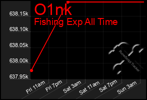 Total Graph of O1nk