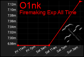 Total Graph of O1nk