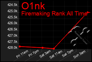 Total Graph of O1nk