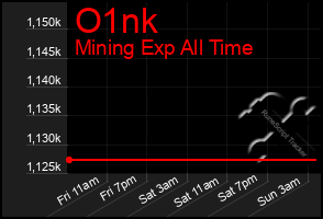 Total Graph of O1nk