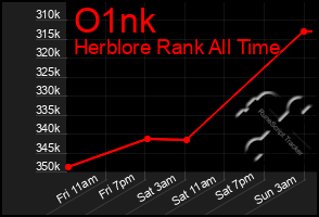 Total Graph of O1nk