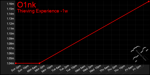 Last 7 Days Graph of O1nk