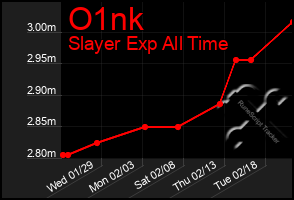 Total Graph of O1nk