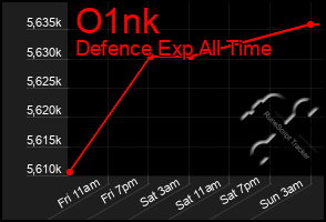 Total Graph of O1nk