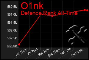 Total Graph of O1nk