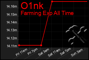 Total Graph of O1nk