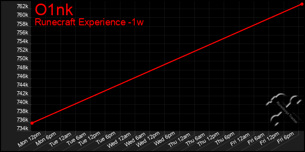 Last 7 Days Graph of O1nk