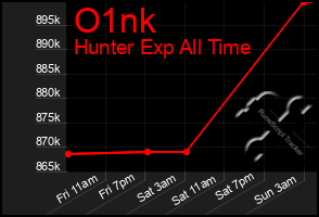 Total Graph of O1nk