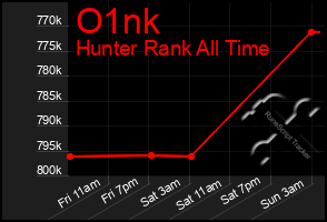 Total Graph of O1nk