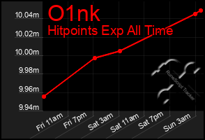 Total Graph of O1nk