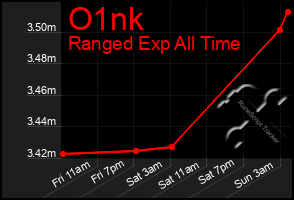 Total Graph of O1nk