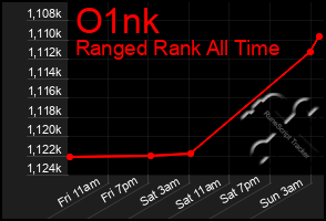 Total Graph of O1nk