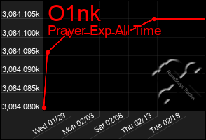 Total Graph of O1nk