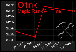 Total Graph of O1nk